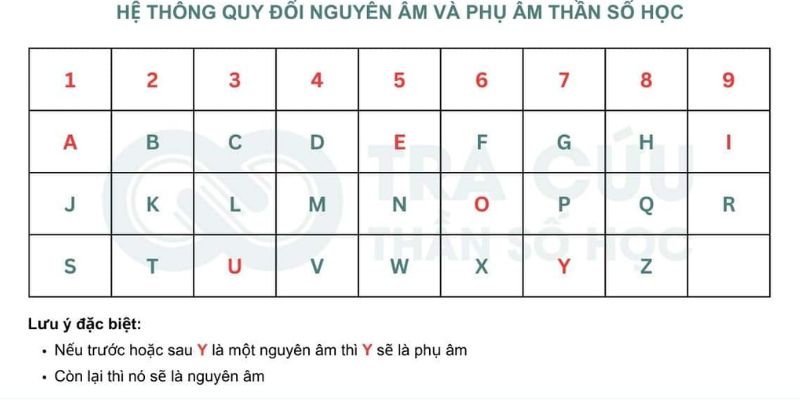 Khái niệm bảng chữ cái thần số học và số mệnh