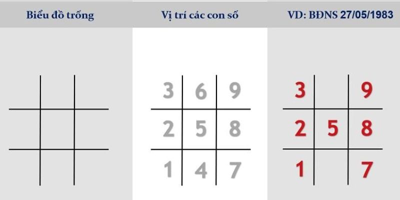 Dựa vào biểu đồ ngày sinh để Đặt tên con theo thần số học