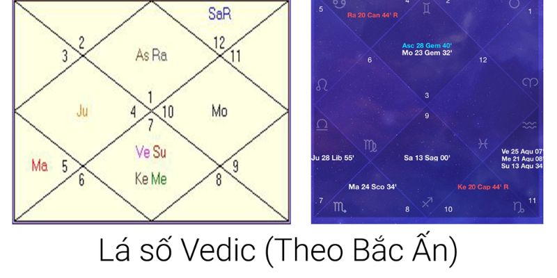 Giới thiệu quy đổi tên theo hệ thống Vedic