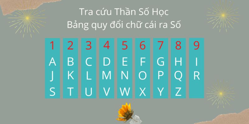 Bảng quy đổi chữ cái thành con số tương ứng