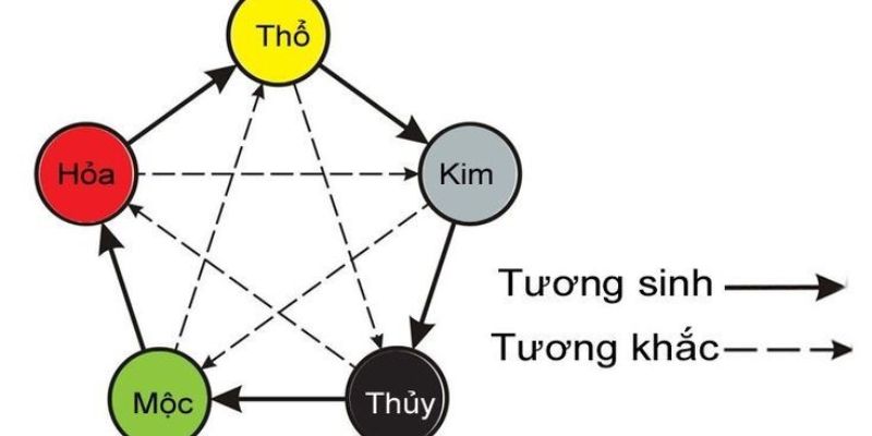 Các yếu tố tác động đến tên theo phong thủy