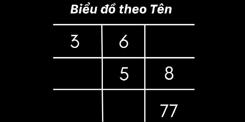 Phương pháp tính thần số học theo tên